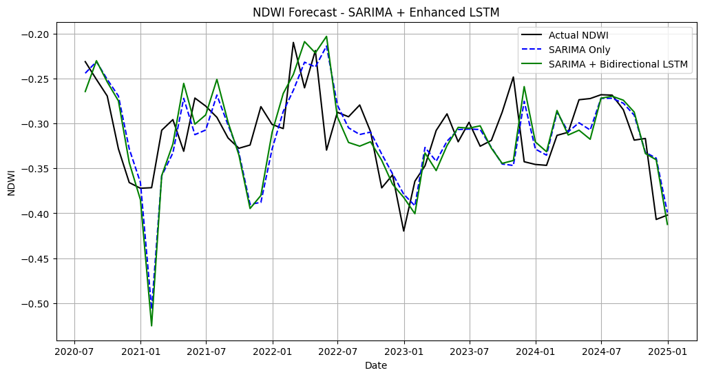 NDWI Forecast