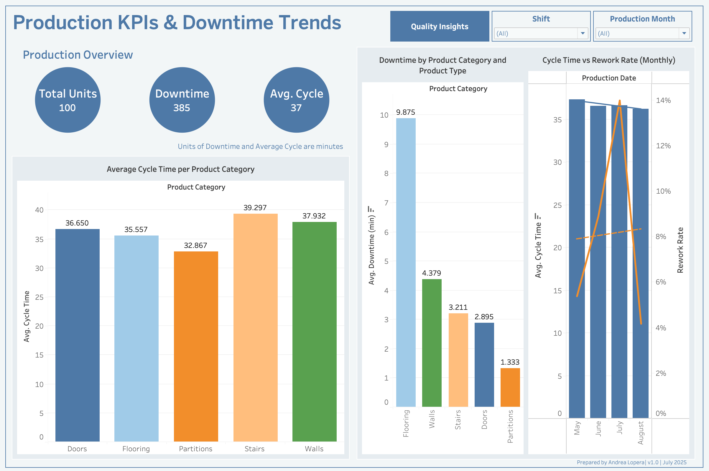 Production Dashboard